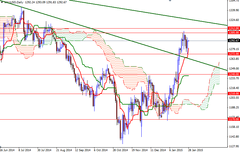 XAUUSD Daily XAUUSD Daily 12815